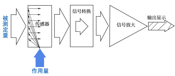 生物反應(yīng)器檢測儀器基本構(gòu)成 生物反應(yīng)器檢測儀器基本構(gòu)成