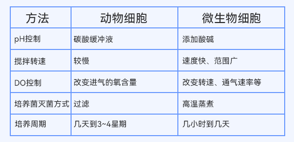 動物細胞與微生物細胞培養(yǎng)方法的比較 動物細胞與微生物細胞培養(yǎng)方法的比較
