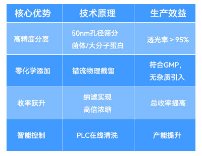 陶瓷膜過(guò)濾系統(tǒng)的核心優(yōu)勢(shì)與技術(shù)原理 陶瓷膜過(guò)濾系統(tǒng)的核心優(yōu)勢(shì)與技術(shù)原理